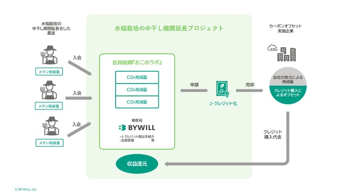 おこめラボスキーム図フォーマット