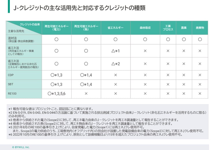 ブログ_J-クレジットの活用先_スライド1