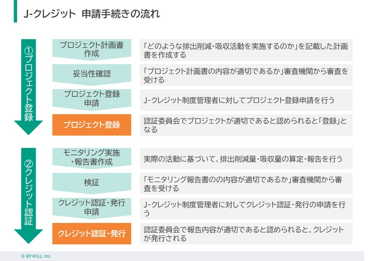 ブログ_J-クレジット創出の基本_申請手順+