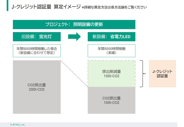 ブログ_J-クレジット創出の基本_算定方法