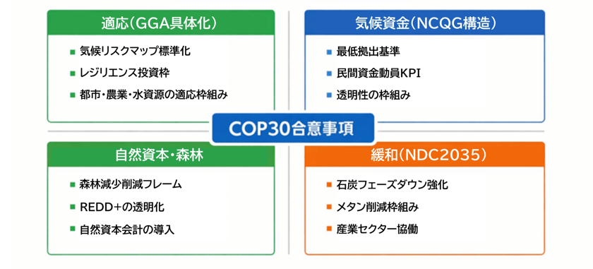 COP30合意事項BYWILL