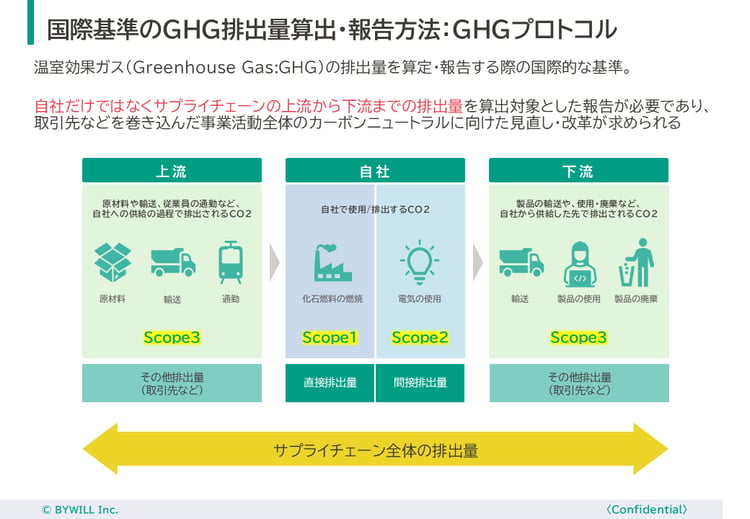 GHGプロトコル