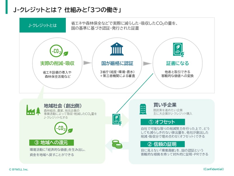 260818_J-クレジットとは_BYWILL