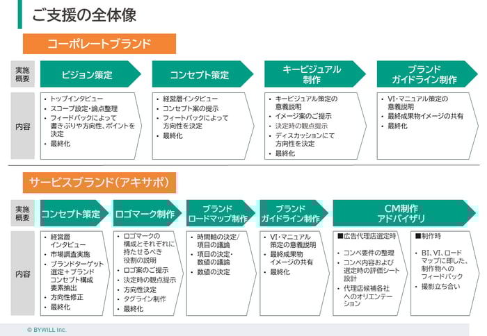ジェクトワン様_ご支援の全体像