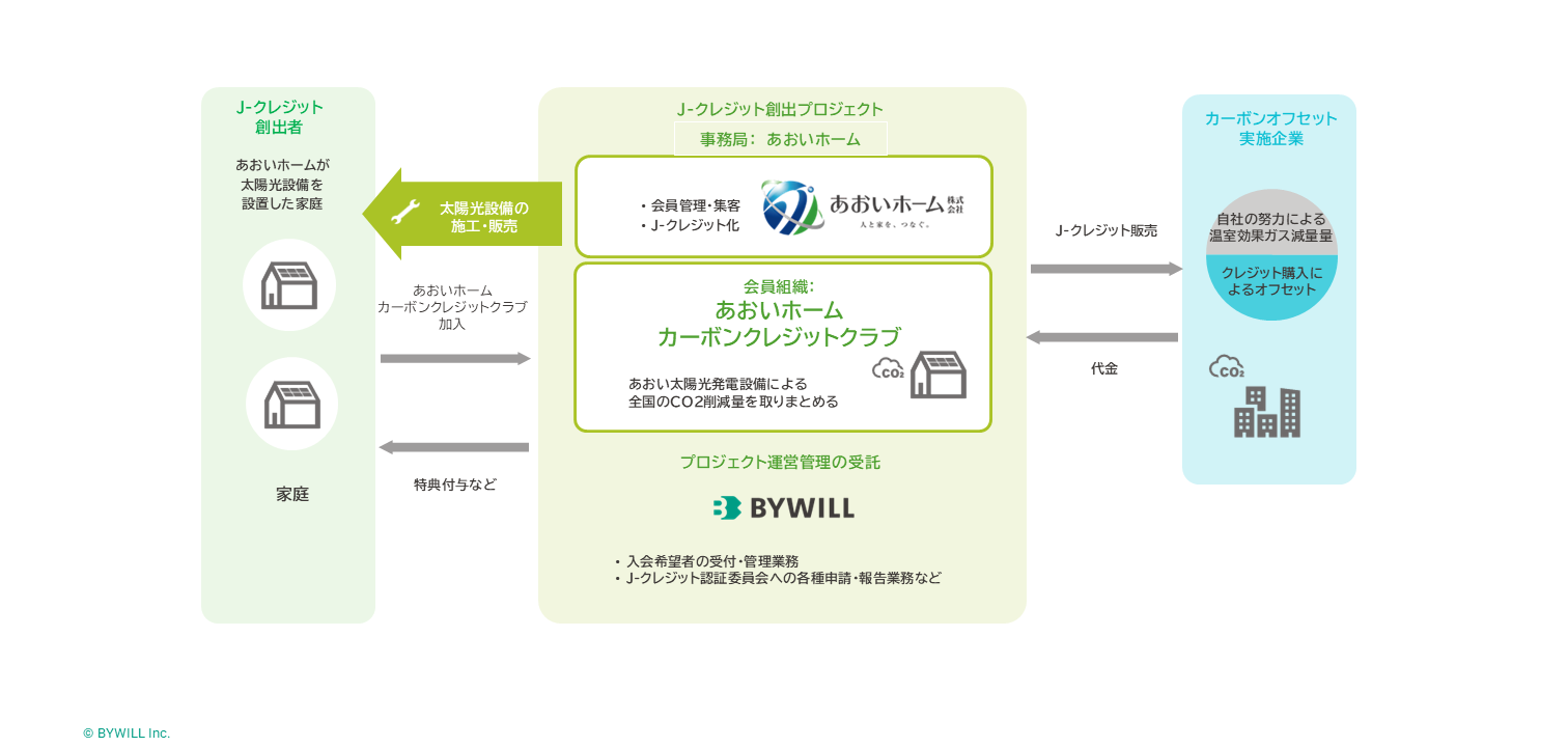 【プレスリリース】バイウィルが支援する、あおいホームの 住宅向け太陽光発電設備を活用したJ-クレジット創出プロジェクト J-クレジット登録完了