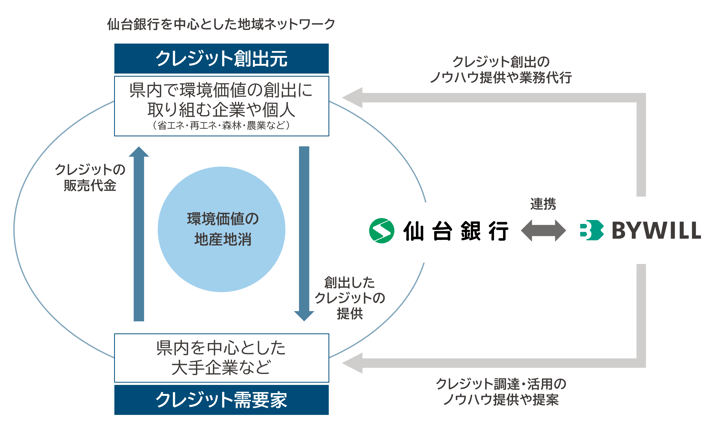 sendai