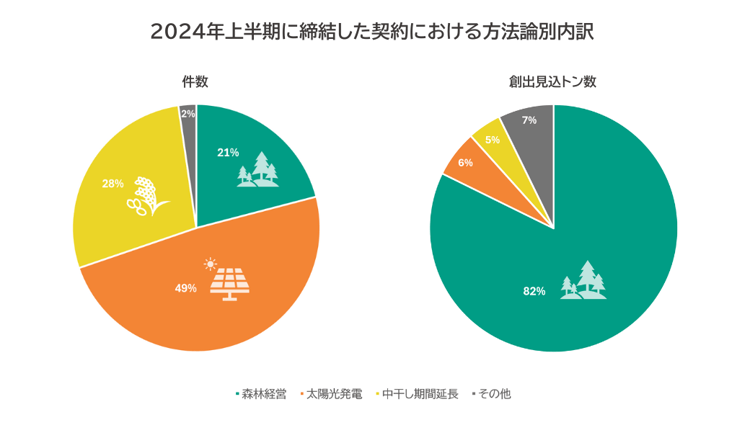 方法論別内訳