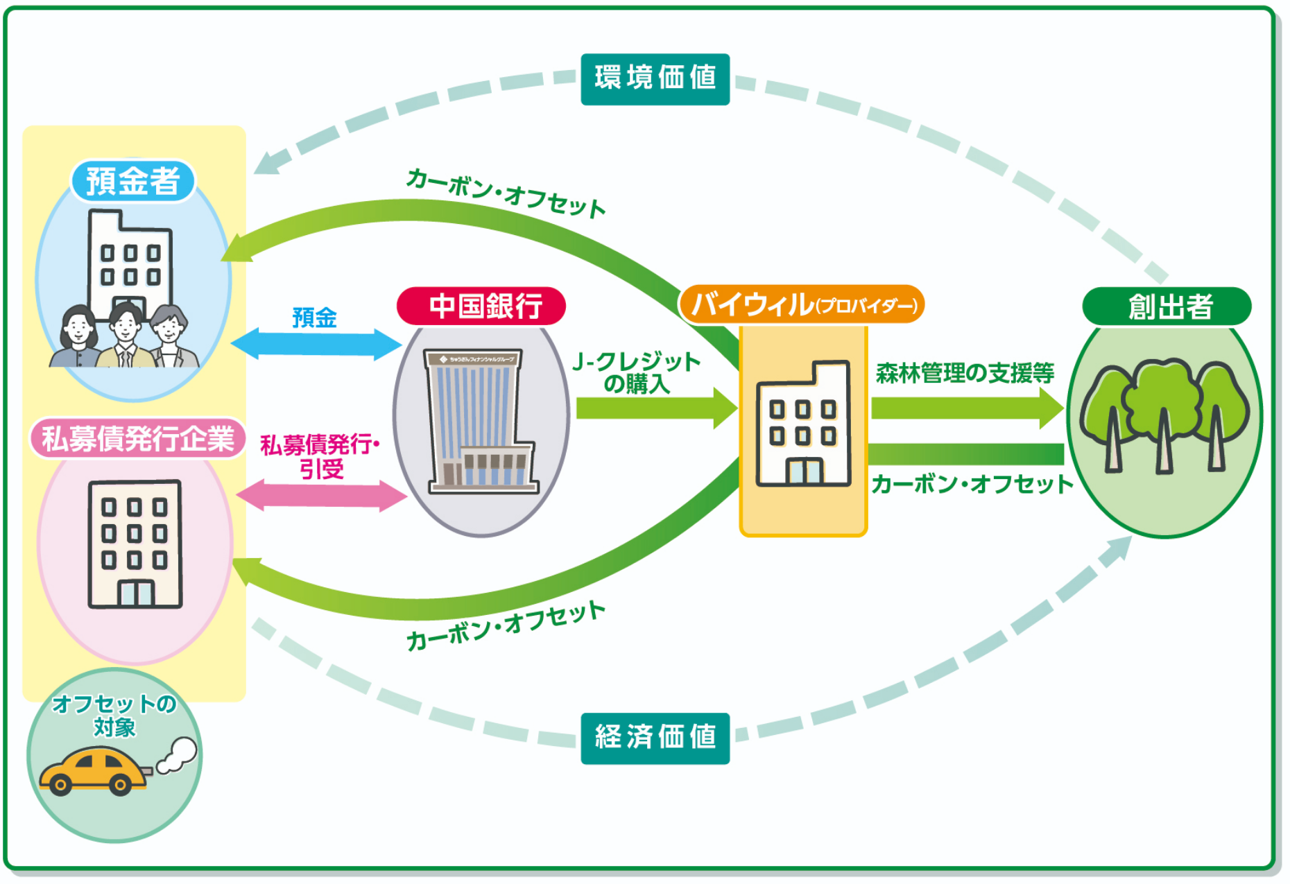 【プレスリリース】バイウィル、中国銀行が取り扱う「J-クレジット活用型金融商品」に 地域由来のJ-クレジットの提供を開始