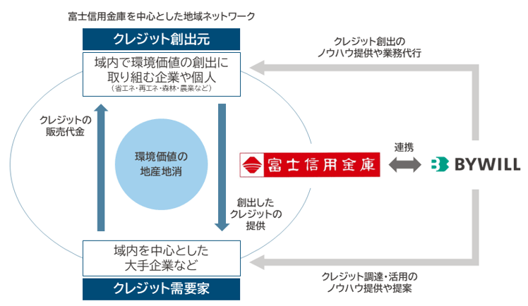図版_富士信用金庫様連携