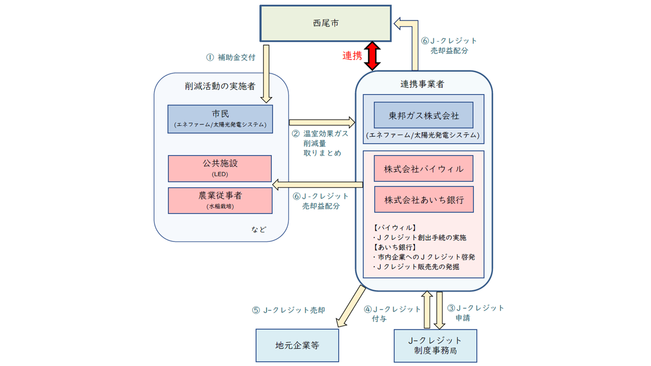 図版_西尾市4者連携協定
