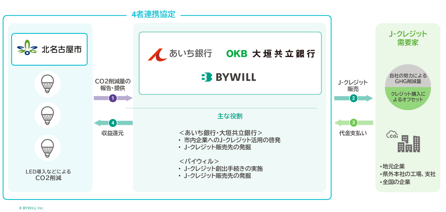 図版_北名古屋市様4者連携協定_あいち銀行・OKB・BW