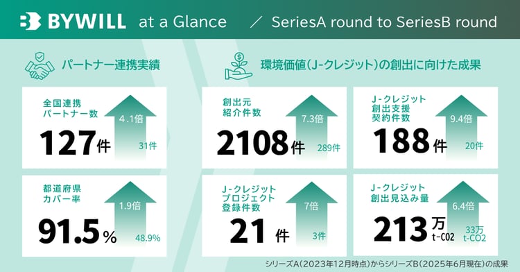 プレスリリース】バイウィル、シリーズBラウンド1stクローズで