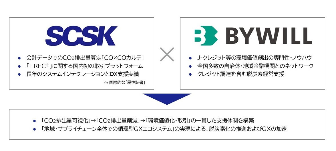 【プレスリリース】バイウィル、ＳＣＳＫ株式会社と資本業務提携を締結