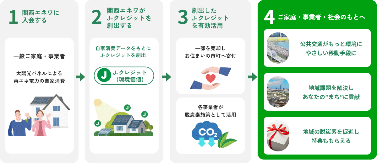 【プレスリリース】バイウィルがJ-クレジット創出を支援する「関西エネワ」、9月1日より入会受付を開始