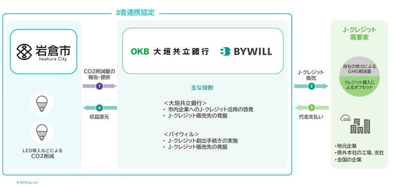 図版_岩倉市様3者連携協定_OKB・BW