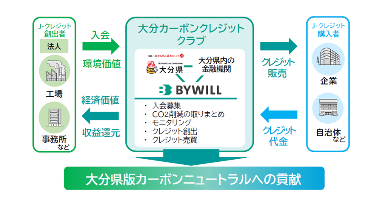 【プレスリリース】大分県の事業者による太陽光発電由来のJ-クレジットプログラム「大分カーボンクレジットクラブ」の会員募集を開始