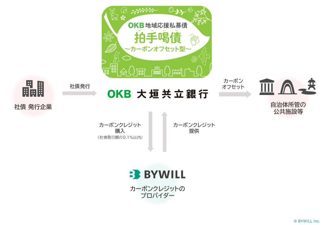 【プレスリリース】バイウィルが大垣共立銀行の「OKB地域応援私募債（愛称：拍手喝債）～カーボンオフセット型～」における初のカーボンクレジット調達を支援