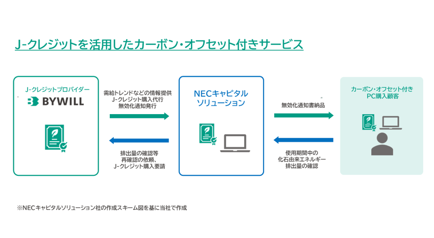 図版_BW×NECcapitalsolution