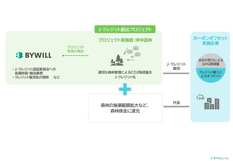 図版_沖中造林さまPJ登録