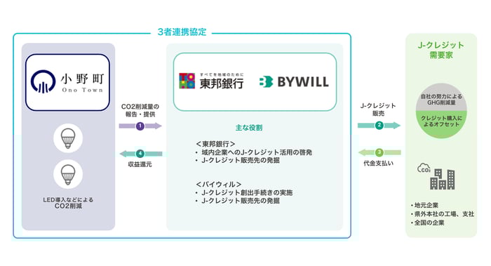 小野町_東邦銀行_スキーム図