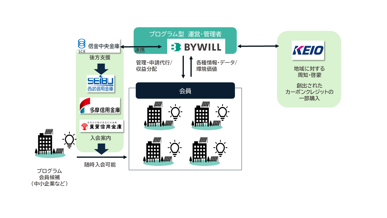 【プレスリリース】バイウィル、東京都の「カーボンクレジット創出支援事業」の協定事業者採択決定
