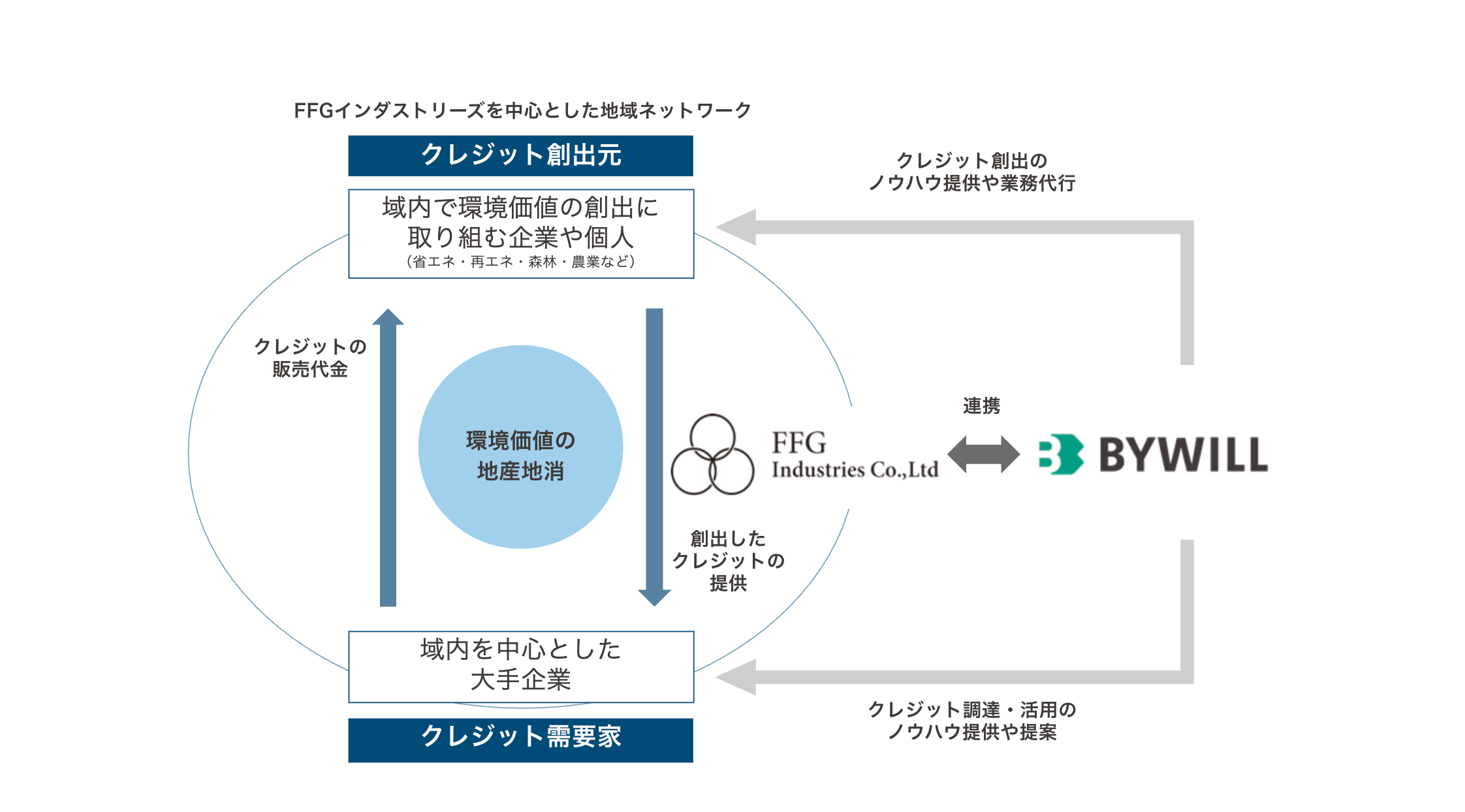 FFGインダストリーズ_スキーム図