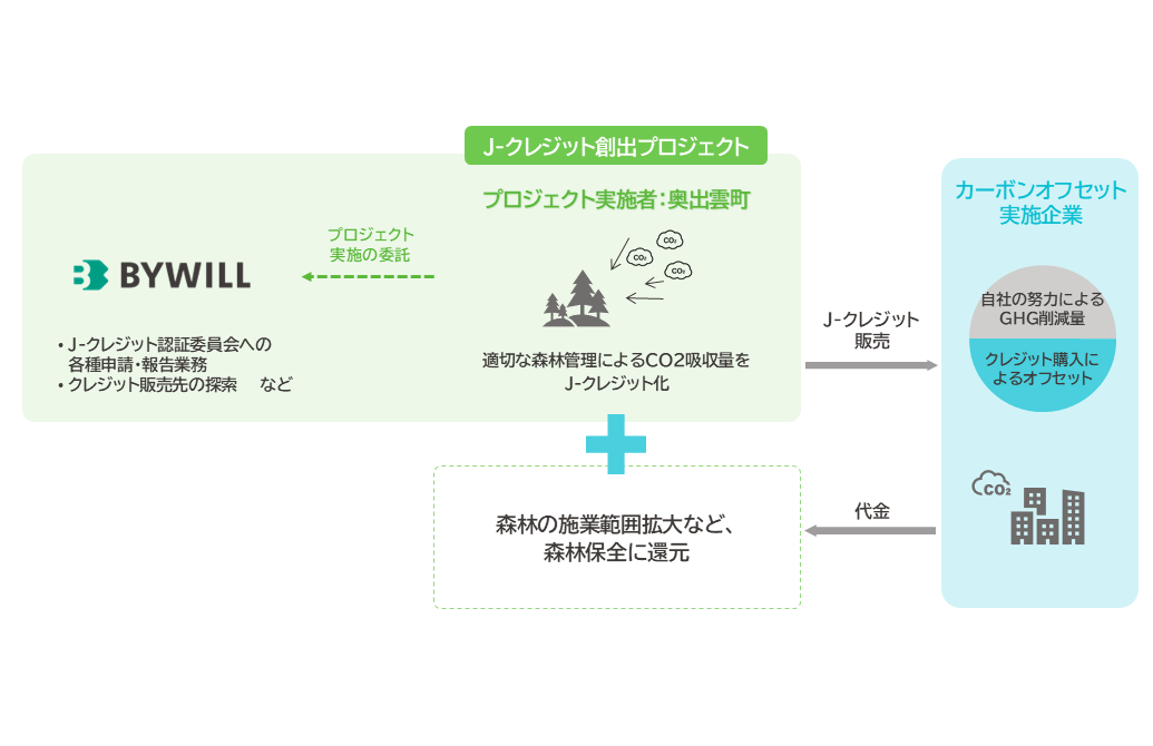 【プレスリリース】島根県奥出雲町とバイウィルの共同プロジェクト、 森林クレジット創出が正式認証。カーボンニュートラルへ前進