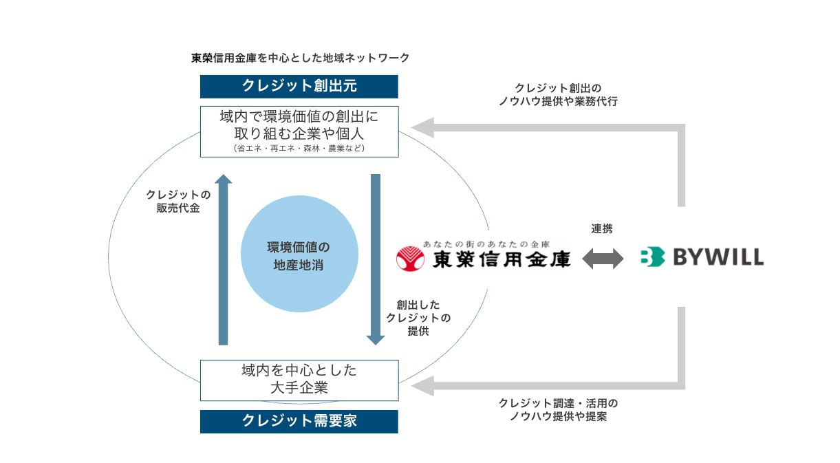 バイウィル_東栄信金_スキーム図