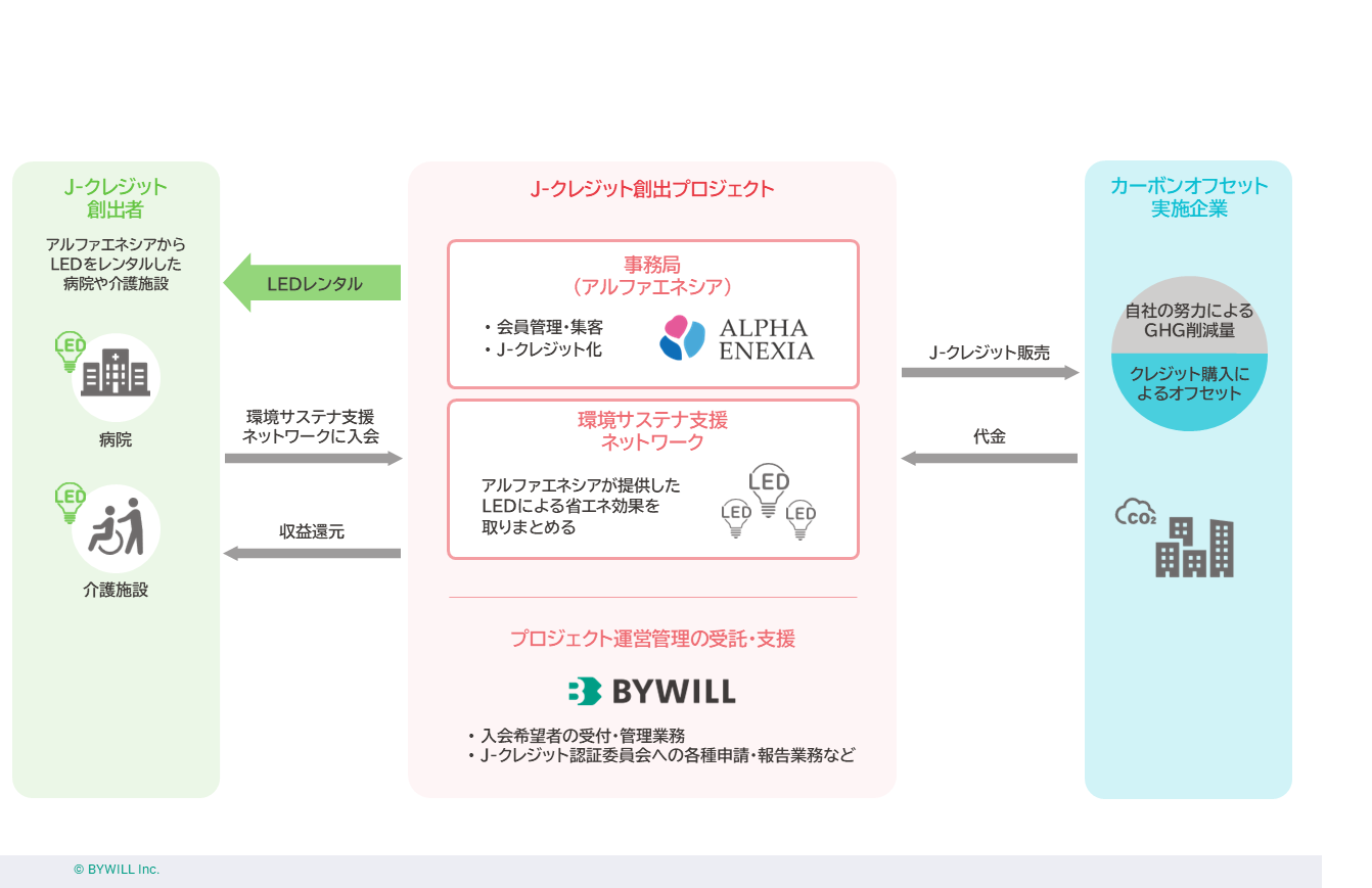 【プレスリリース】アルファエネシアが運営する 「病院・介護施設向けLED照明導入プロジェクト」 CO2削減実績が認められ、J-クレジット認証