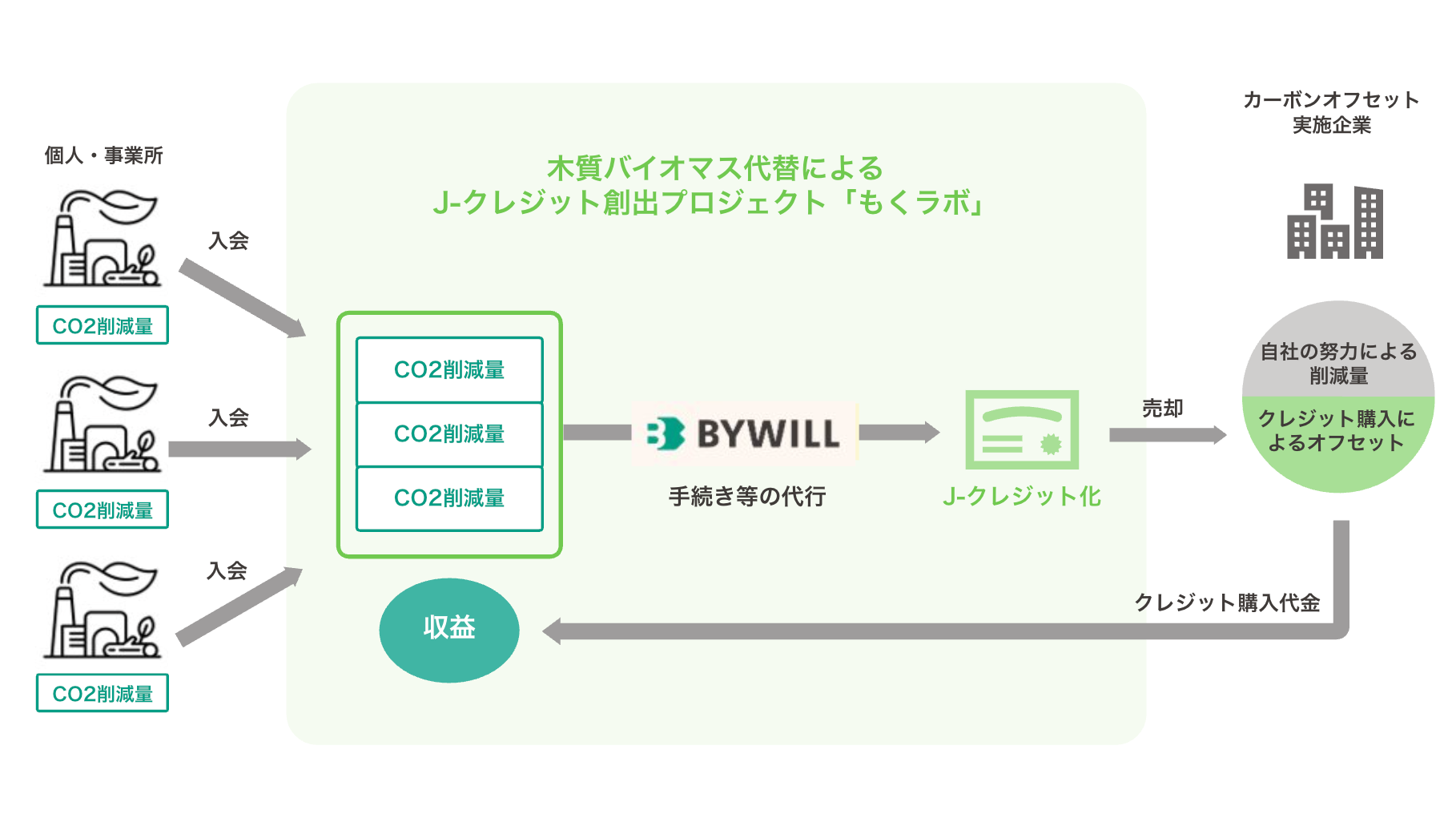 【プレスリリース】バイウィルが運営する、木質バイオマス代替によるJ-クレジット創出プロジェクト「もくラボ」のプロジェクト登録が完了