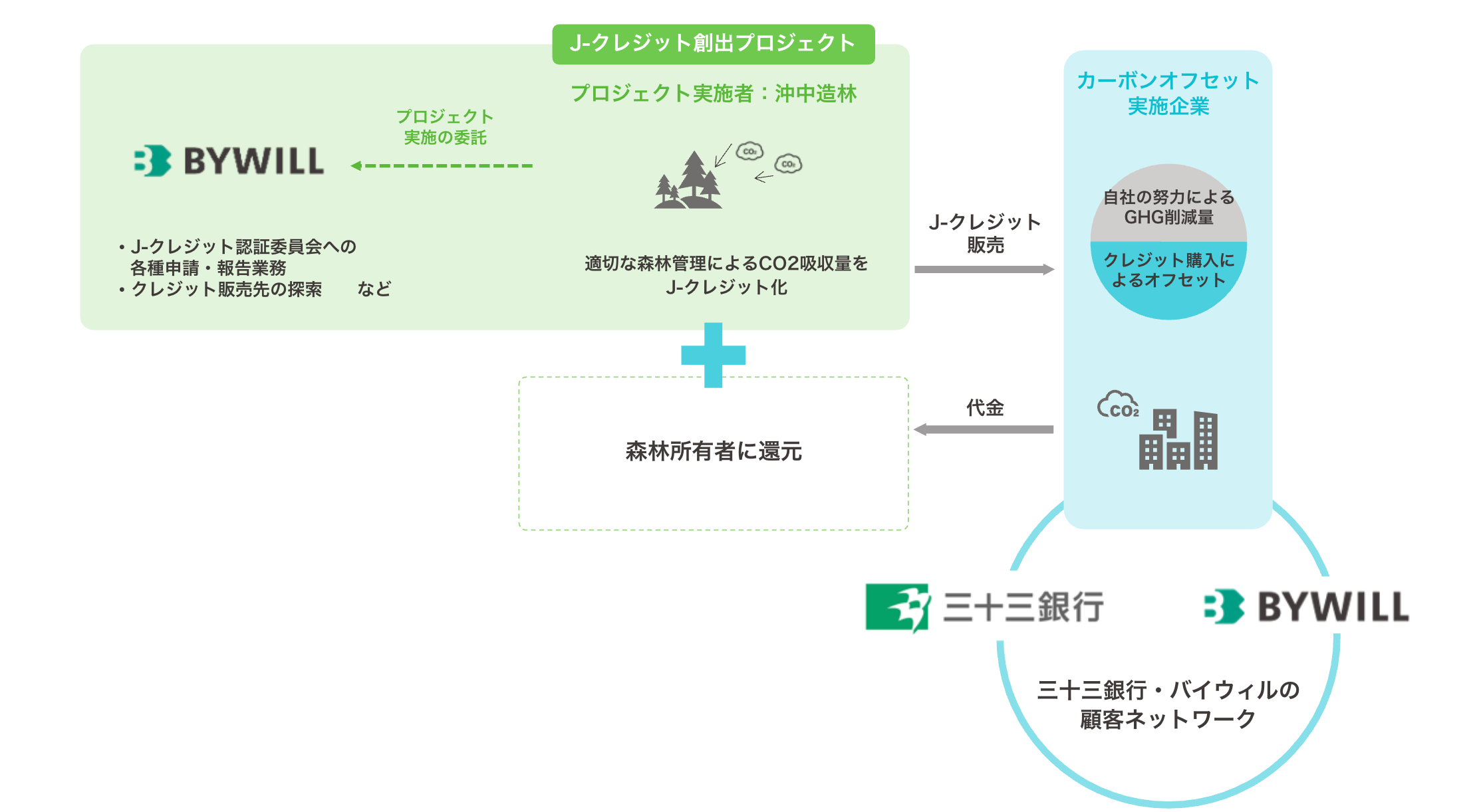 沖中造林_スキーム図