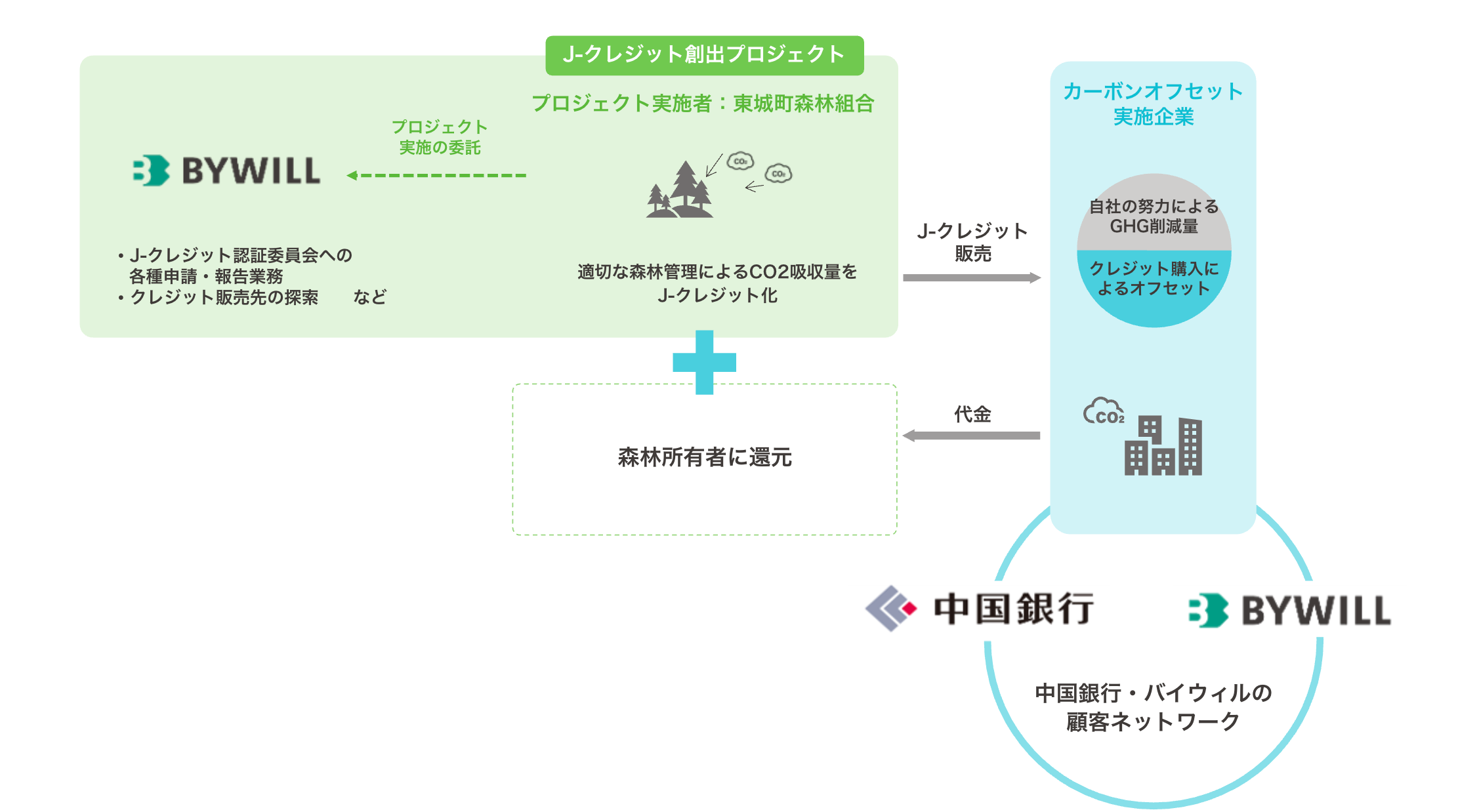 スキーム図_東城町森林組合