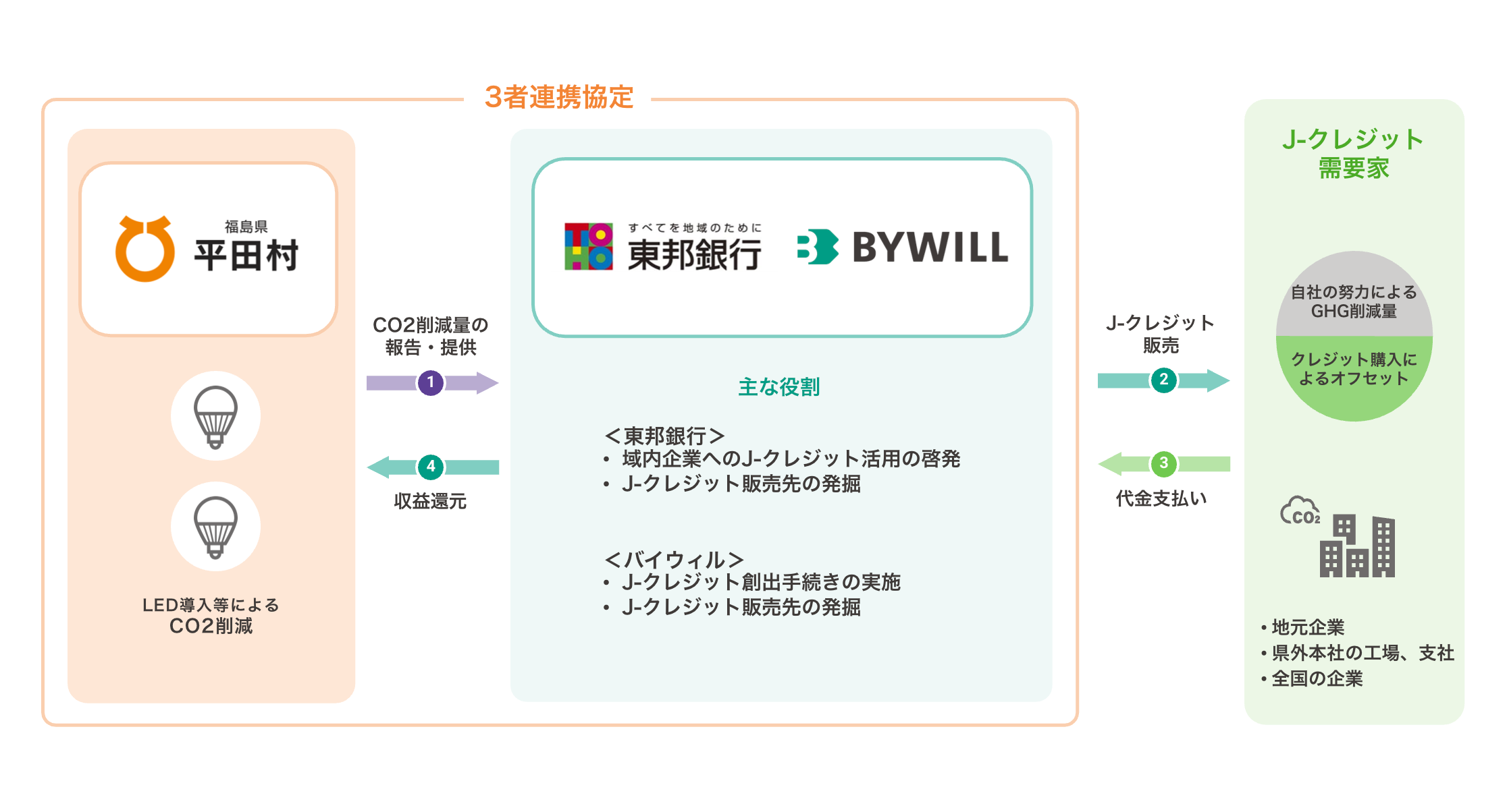 平田村_東邦銀行_スキーム図