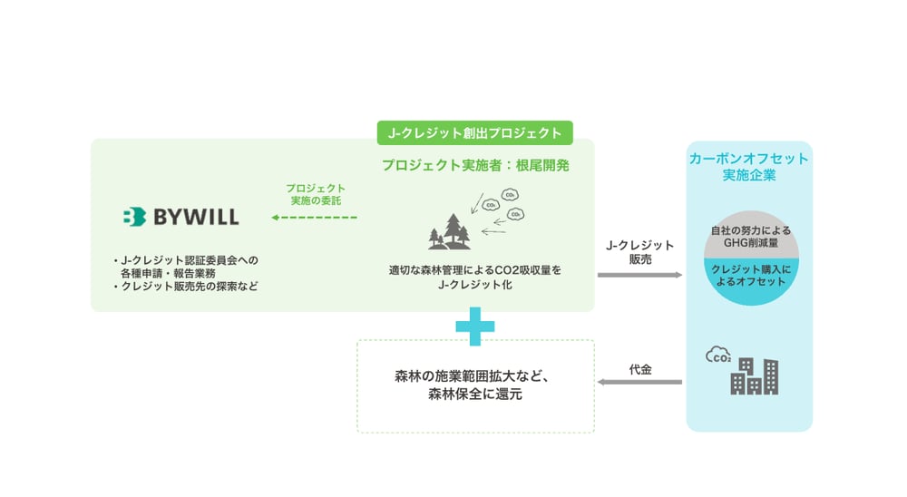 根尾開発_スキーム図