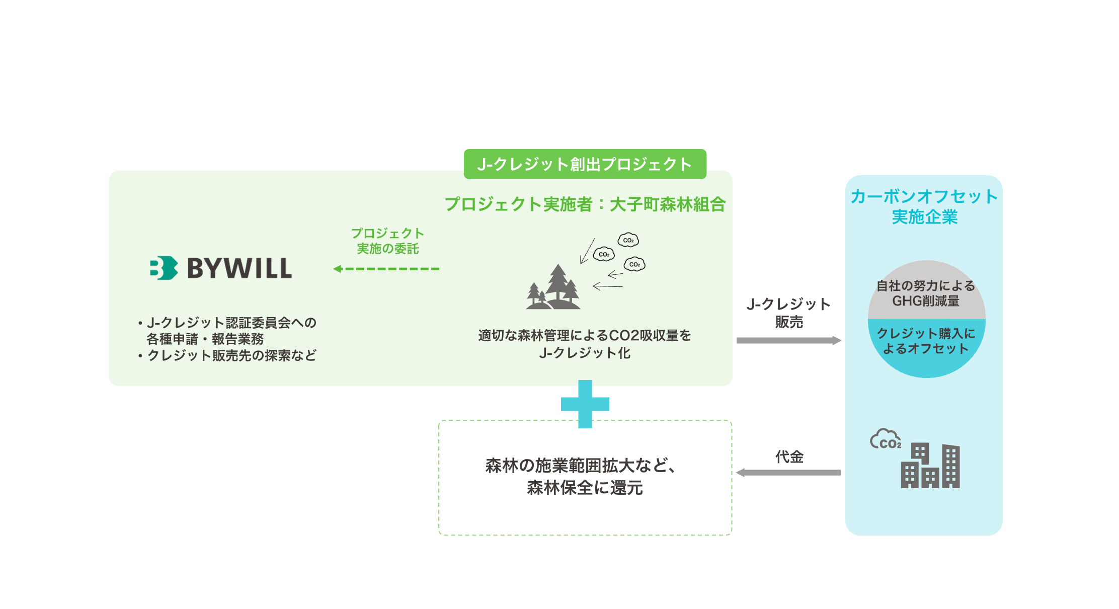 大子町森林組合_スキーム図