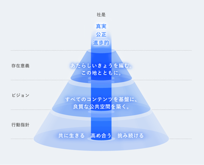 理念体系全体像