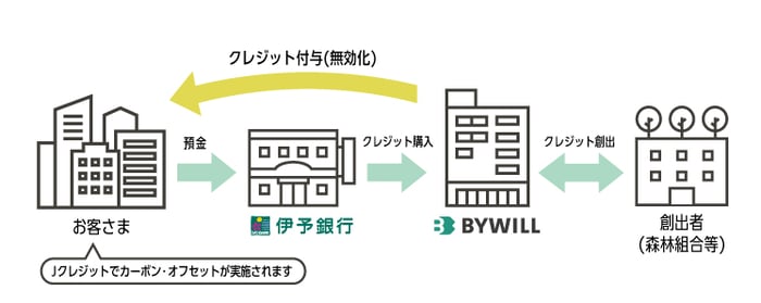 J-クレジット預金_仕組み図