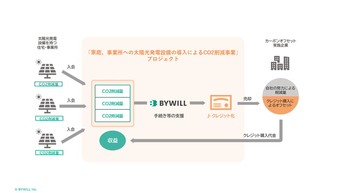そらいろラボスキーム図