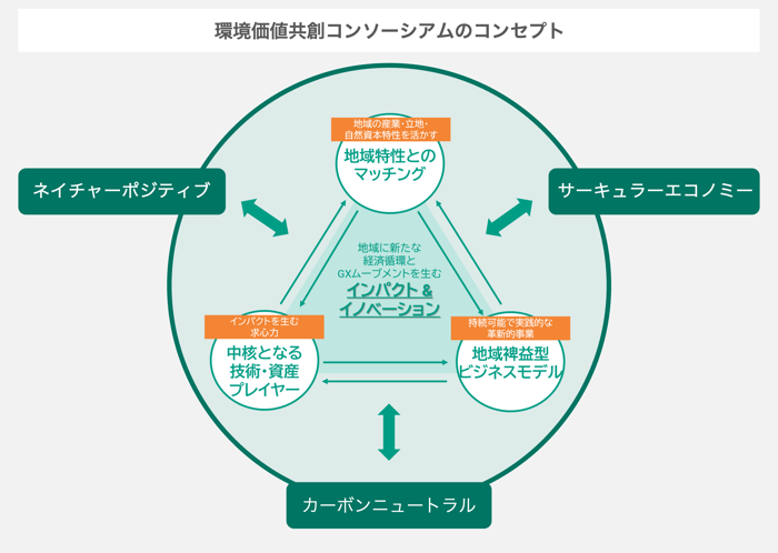 新コンソコンセプト図