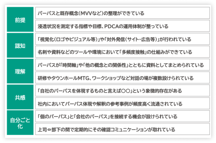 パーパス浸透施策のチェックリスト