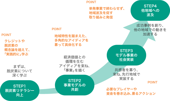具体的な事業モデルの社会実装とその波及ステップ