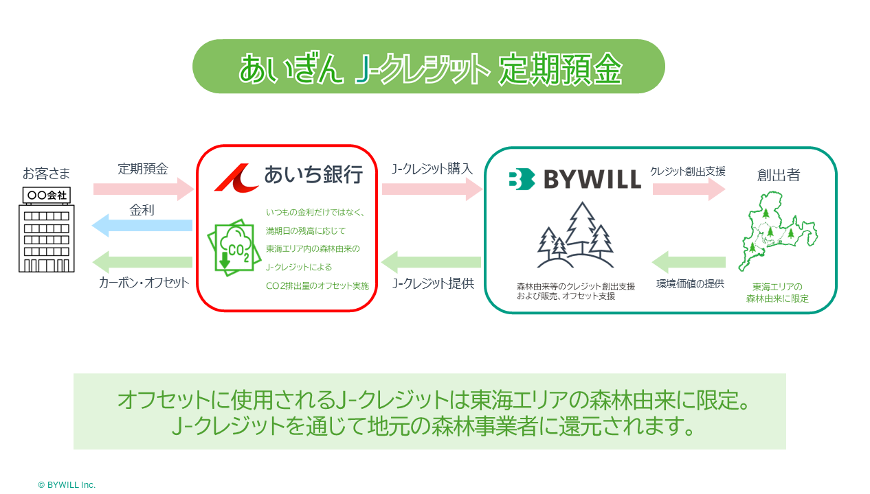 【プレスリリース】バイウィル、あいち銀行と連携し、中部地方の地域金融機関初となる「カーボン・オフセット付定期預金」の提供スキームを構築