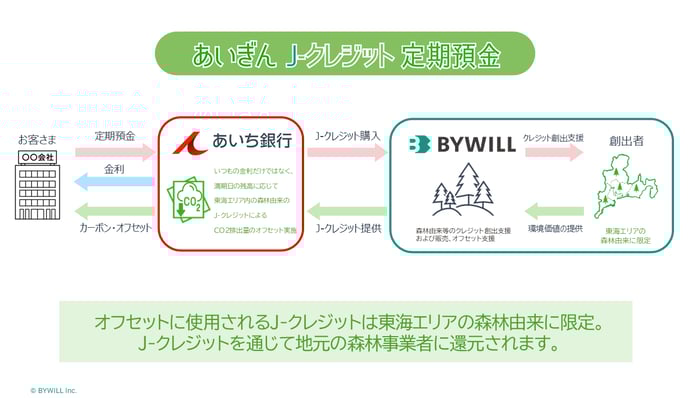 【あいち】イメージ図