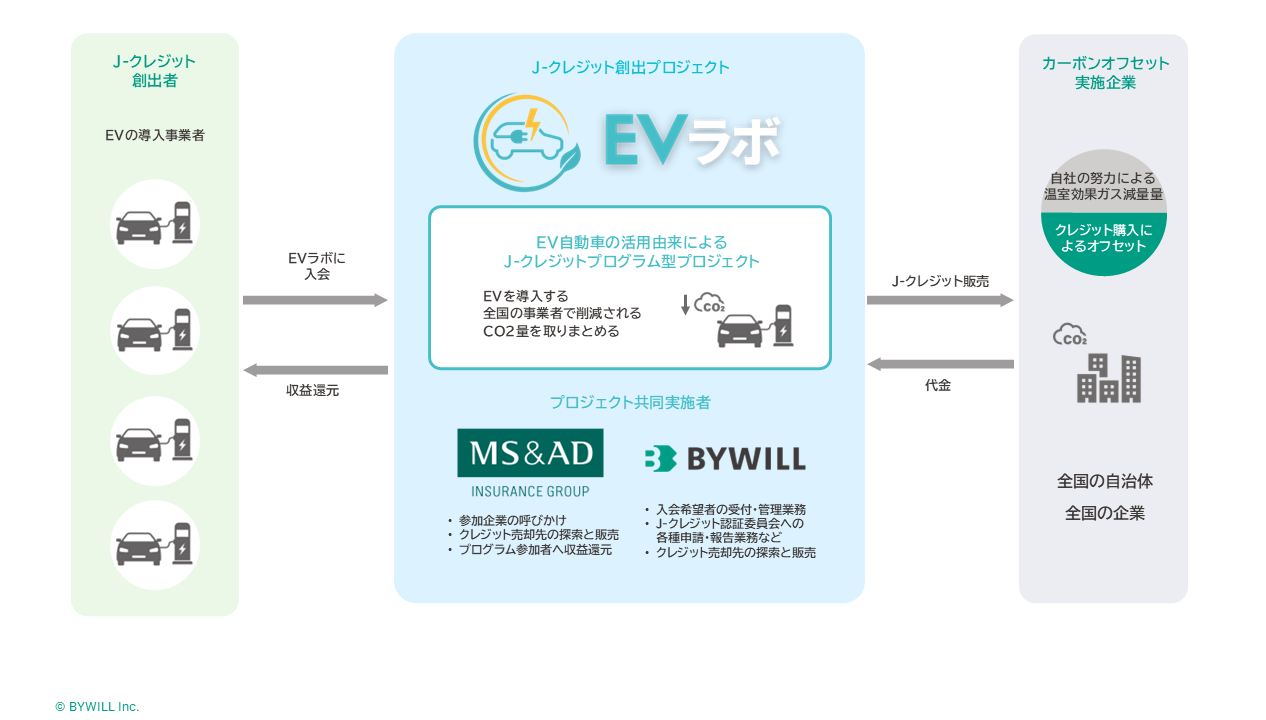 【プレスリリース】電気自動車導入による脱炭素効果をクレジット化する「EVラボ」、 バイウィルと三井住友海上で共同登録が完了