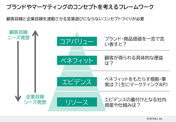 価値観マーケティング ～消費者の価値観を捉えるマーケティング