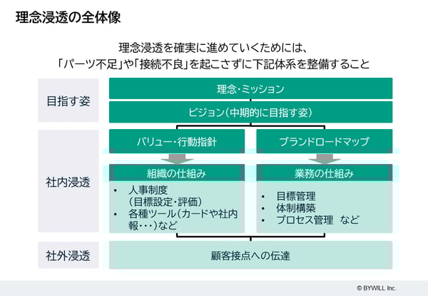 変化の激しい今だからこそ強化したい「理念浸透」の進め方