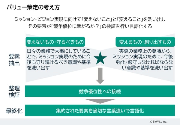 変化の激しい今だからこそ強化したい「理念浸透」の進め方