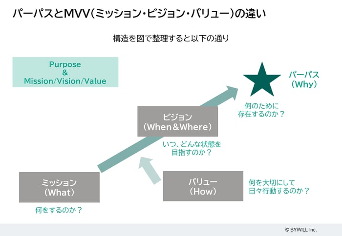 バリューとパーパスの違いは何ですか？
