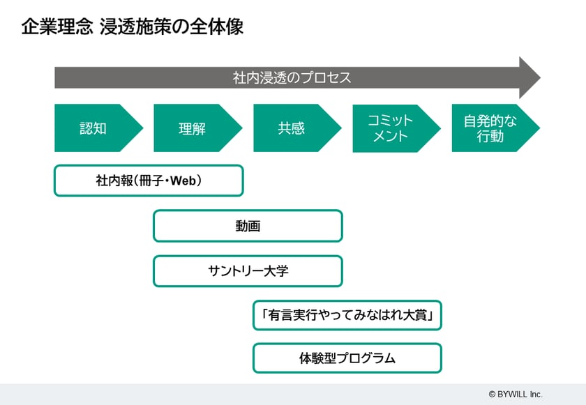 サントリーから学ぶ理念の社内浸透～目的別に複数施策を組み合わせる