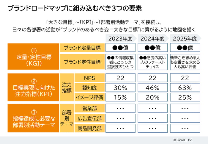 230221 ブランドロードマップに組み込むべき3つの要素